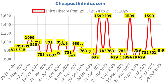 myntra.com RANGOLI Pink & Brown 4 Piece Other 600 GSM Towel Set rangoli Price History Graph from 25 Jul 2024 to 29 Oct 2025