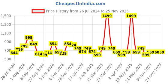 myntra.com RANGOLI Pink & Grey Set Of 3 Printed 500 GSM Pure Cotton Hand Towels rangoli Price History Graph from 26 Jul 2024 to 25 Nov 2025