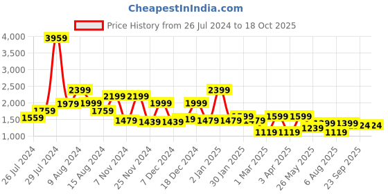 myntra.com RANGOLI Pink Cotton Bath Robe With Matching Slippers rangoli Price History Graph from 26 Jul 2024 to 18 Oct 2025