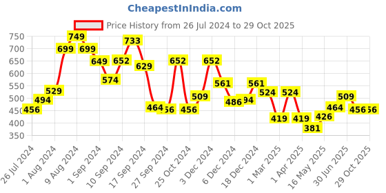 myntra.com RANGOLI Pink Pack Of 2 Organic Bamboo 600 GSM Hand towel rangoli Price History Graph from 26 Jul 2024 to 29 Oct 2025