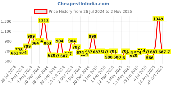 myntra.com RANGOLI Pink Self Design 600 GSM Organic Royal Bamboo Bath Towels rangoli Price History Graph from 26 Jul 2024 to 2 Nov 2025