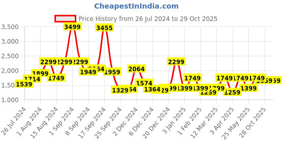 myntra.com RANGOLI Pink Set Of 4 Embroidered 600GSM Organic Royal Bamboo Towel Set rangoli Price History Graph from 26 Jul 2024 to 29 Oct 2025