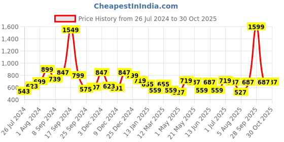 myntra.com RANGOLI Pink Solid 600 GSM Organic Bamboo Bath Towel rangoli Price History Graph from 26 Jul 2024 to 30 Oct 2025