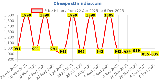 myntra.com RANGOLI Printed 550 GSM Cotton Kids Bathrobe With Adjustable Belt rangoli Price History Graph from 22 Apr 2025 to 5 Dec 2025