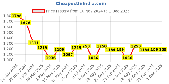 myntra.com RANGOLI Printed Pure Cotton Bath Robe rangoli Price History Graph from 10 Nov 2024 to 30 Nov 2025