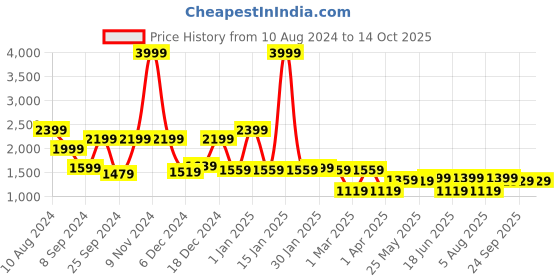 myntra.com RANGOLI Pure Cotton Bath Robe With 2 Front Pockets rangoli Price History Graph from 10 Aug 2024 to 14 Oct 2025