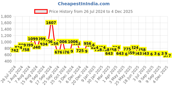 myntra.com RANGOLI Pure Cotton Body Wrap Bath Robe rangoli Price History Graph from 26 Jul 2024 to 4 Dec 2025