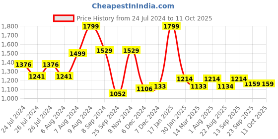myntra.com RANGOLI Pure Cotton Microfiber Bath Robe With Matching Slipper rangoli Price History Graph from 24 Jul 2024 to 10 Oct 2025