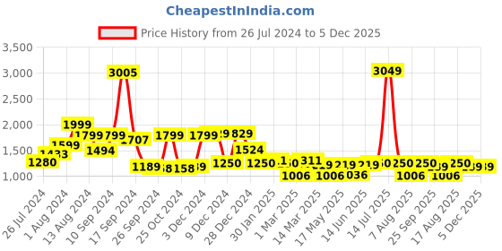 myntra.com RANGOLI Purple 420 GSM Pure Cotton Bathrobe With Matching Slippers rangoli Price History Graph from 26 Jul 2024 to 4 Dec 2025