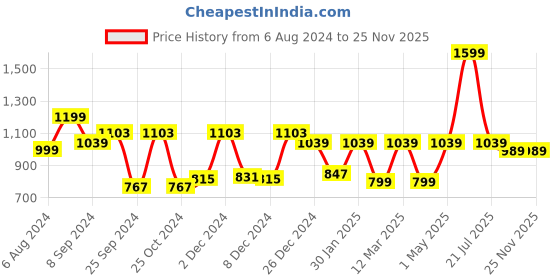 myntra.com RANGOLI Purple & Red 3 Piece Printed Cotton 450 GSM Towel Set rangoli Price History Graph from 6 Aug 2024 to 25 Nov 2025