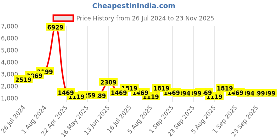 myntra.com RANGOLI Purple Ethnic Motifs Anti-Skid Printed Floor Carpet rangoli Price History Graph from 26 Jul 2024 to 23 Nov 2025