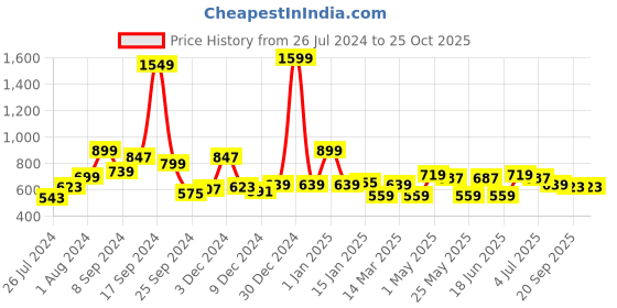 myntra.com RANGOLI Purple Solid 600 GSM Pure Bamboo Bath Towels rangoli Price History Graph from 26 Jul 2024 to 25 Oct 2025