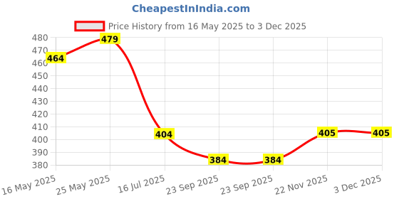 myntra.com RANGOLI Red & Beige Printed Anti-Skid Doormat rangoli Price History Graph from 16 May 2025 to 3 Dec 2025