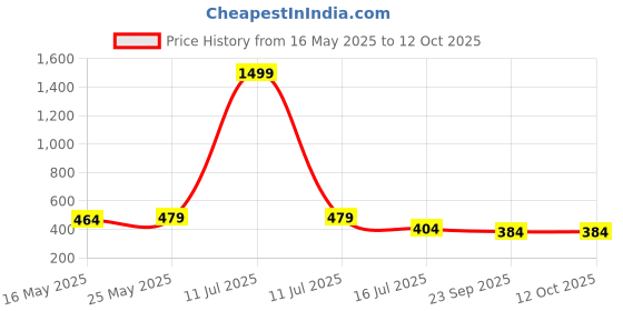 myntra.com RANGOLI Red & Beige Printed Anti-Skid Doormat rangoli Price History Graph from 16 May 2025 to 12 Oct 2025
