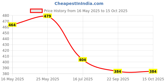 myntra.com RANGOLI Red & Beige Printed Anti-Skid Doormat rangoli Price History Graph from 16 May 2025 to 14 Oct 2025