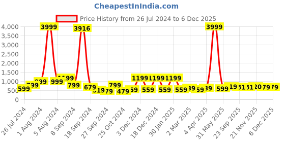 myntra.com RANGOLI Red & Black Seven Running Horses Canvas Painting Wall Art rangoli Price History Graph from 26 Jul 2024 to 5 Dec 2025