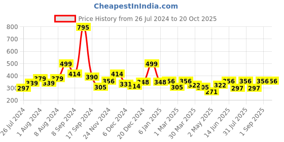 myntra.com RANGOLI Red & Blue Abstract Self-Adhesive Wall Sticker rangoli Price History Graph from 26 Jul 2024 to 18 Oct 2025