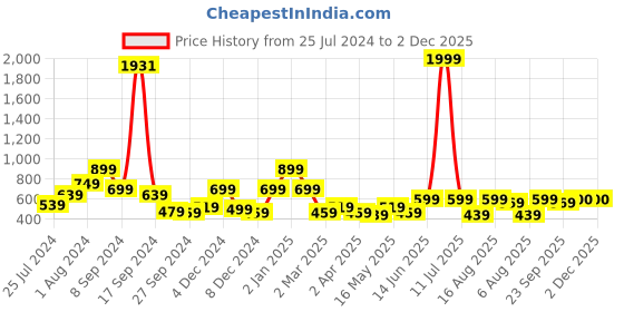 myntra.com Rangoli  Red & Blue Stretched Boat Scenery 400GSM Canvas Painting Wall Art rangoli Price History Graph from 25 Jul 2024 to 2 Dec 2025