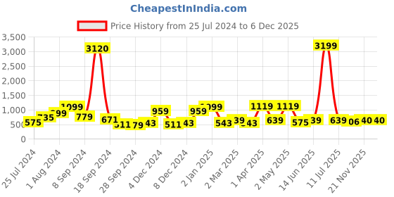myntra.com RANGOLI Red & Orange Godess Durga 400GSM Modern  Canvas Painting Wall Art rangoli Price History Graph from 25 Jul 2024 to 5 Dec 2025