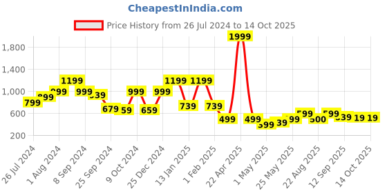 myntra.com Rangoli Red Chevron Anti-Skid Printed Floor Carpet rangoli Price History Graph from 26 Jul 2024 to 14 Oct 2025