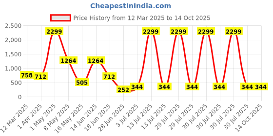 myntra.com RANGOLI Set Of 12 Solid 600 GSM Pure Cotton Face Towel rangoli Price History Graph from 12 Mar 2025 to 13 Oct 2025
