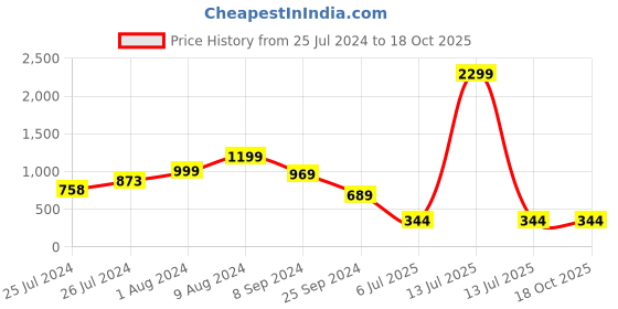 myntra.com Rangoli Set Of 12 Solid 600 GSM Pure Cotton Face Towels rangoli Price History Graph from 25 Jul 2024 to 18 Oct 2025