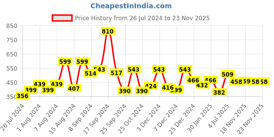 myntra.com RANGOLI Set Of 2 100% Organic Bamboo Hand Towels rangoli Price History Graph from 26 Jul 2024 to 21 Nov 2025