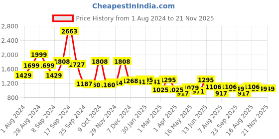 myntra.com RANGOLI Set Of 2 Brown Printed 550 GSM Cotton Bath Towels rangoli Price History Graph from 1 Aug 2024 to 20 Nov 2025