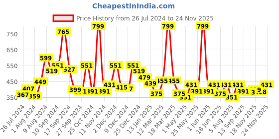 myntra.com RANGOLI Set Of 2 Floral Printed 450 GSM Hand Towels rangoli Price History Graph from 26 Jul 2024 to 24 Nov 2025
