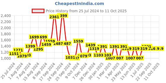 myntra.com RANGOLI Set Of 2 Grey 450 GSM Bath Towels rangoli Price History Graph from 25 Jul 2024 to 10 Oct 2025