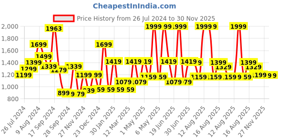 myntra.com RANGOLI Set Of 2 Grey & Pink Solid 450 GSM Pure Cotton Bath Towels rangoli Price History Graph from 26 Jul 2024 to 30 Nov 2025