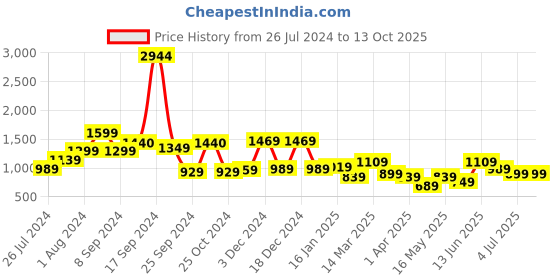 myntra.com RANGOLI  Set Of 2 Grey Printed 450 GSM Pure Cotton Bath Towels rangoli Price History Graph from 26 Jul 2024 to 12 Oct 2025