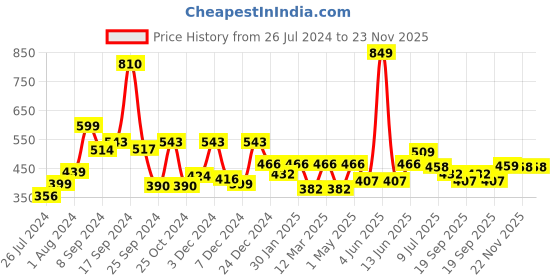 myntra.com RANGOLI Set of 2 Grey Solid 100% Organic Bamboo Hand Towels rangoli Price History Graph from 26 Jul 2024 to 23 Nov 2025