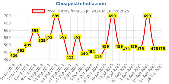 myntra.com RANGOLI Set Of 2 Grey Solid Pure Cotton 450 GSM Hand Towel rangoli Price History Graph from 26 Jul 2024 to 18 Oct 2025