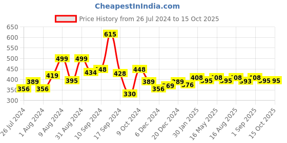 myntra.com RANGOLI Set Of 2 Peach Coloured 450 GSM Cotton Hand Towel rangoli Price History Graph from 26 Jul 2024 to 15 Oct 2025