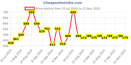 myntra.com RANGOLI Set Of 2 Pink Printed 450 GSM Cotton Hand Towel rangoli Price History Graph from 25 Jul 2024 to 21 Nov 2025