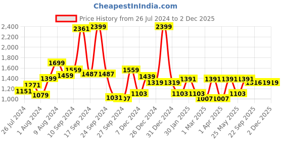 myntra.com RANGOLI  Set Of 2 Pink Solid Pure Cotton 450 GSM Bath Towel rangoli Price History Graph from 26 Jul 2024 to 30 Nov 2025
