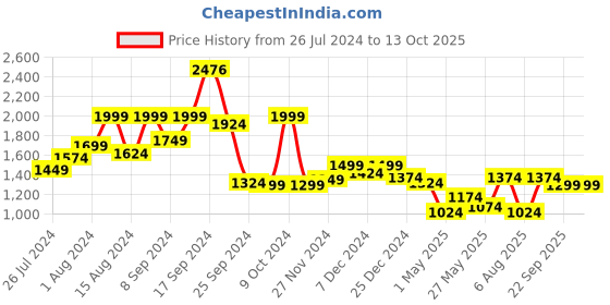 myntra.com RANGOLI Set Of 2 Printed Pure Cotton Towel Set rangoli Price History Graph from 26 Jul 2024 to 13 Oct 2025