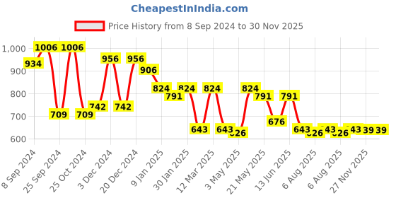 myntra.com RANGOLI Set Of 2 Pure Cotton Body Wrap Bathrobe With Head Cap rangoli Price History Graph from 8 Sep 2024 to 29 Nov 2025