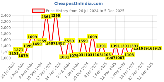 myntra.com RANGOLI Set Of 2 Purple Solid Pure Cotton 450 GSM Bath Towel rangoli Price History Graph from 26 Jul 2024 to 4 Dec 2025