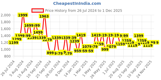 myntra.com RANGOLI Set Of 2 Self-Design 450 GSM Pure Cotton Bath Towels rangoli Price History Graph from 26 Jul 2024 to 30 Nov 2025