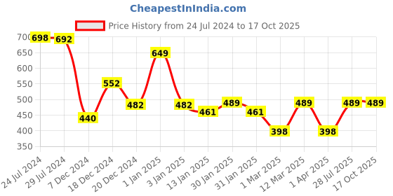 myntra.com RANGOLI Set Of 2 Solid Cotton 450 GSM Hand Towels rangoli Price History Graph from 24 Jul 2024 to 16 Oct 2025