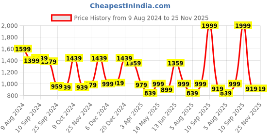 myntra.com RANGOLI Set Of 3 550 GSM Pure Cotton Towel Set rangoli Price History Graph from 9 Aug 2024 to 24 Nov 2025