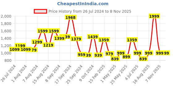 myntra.com RANGOLI Set Of 3 Blue 500 GSM Pure Cotton Lace Towel Set rangoli Price History Graph from 26 Jul 2024 to 7 Nov 2025