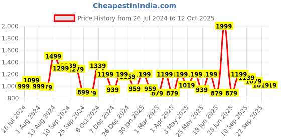 myntra.com RANGOLI Set Of 3 Grey & Black Printed 450 GSM Pure Cotton Towel Set rangoli Price History Graph from 26 Jul 2024 to 12 Oct 2025