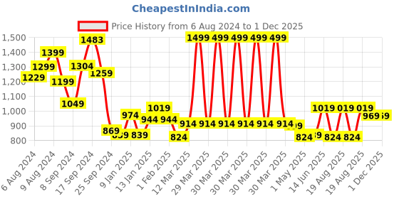 myntra.com RANGOLI Set Of 3 Grey & Blue Solid 450 GSM Pure Cotton Towels rangoli Price History Graph from 6 Aug 2024 to 1 Dec 2025