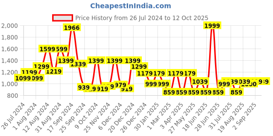 myntra.com RANGOLI Set Of 3 Solid Pure Cotton 450 GSM Towel Set rangoli Price History Graph from 26 Jul 2024 to 12 Oct 2025