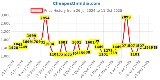 myntra.com RANGOLI Set Of 4 Beige & Brown Solid 450 GSM Towel Set rangoli Price History Graph from 26 Jul 2024 to 11 Oct 2025