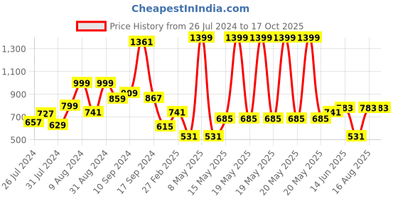 myntra.com RANGOLI Set Of 4 Floral Printed 450 GSM Hand Towel Set rangoli Price History Graph from 26 Jul 2024 to 16 Oct 2025