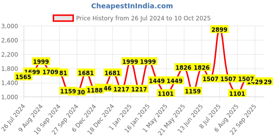 myntra.com RANGOLI Set Of 4 Grey & Blue Floral Printed 450 GSM Towel Set rangoli Price History Graph from 26 Jul 2024 to 9 Oct 2025